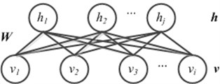 The architecture of RBM (Gaussian RBM)