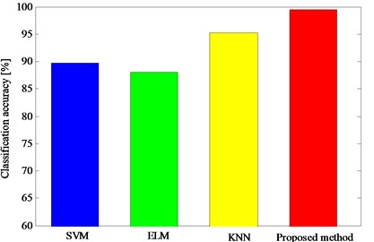 The classification results obtained by different classifier models in Experiment 1