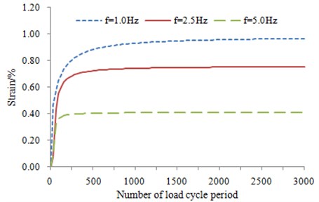 The curve of relation between strain and number of cyclic load
