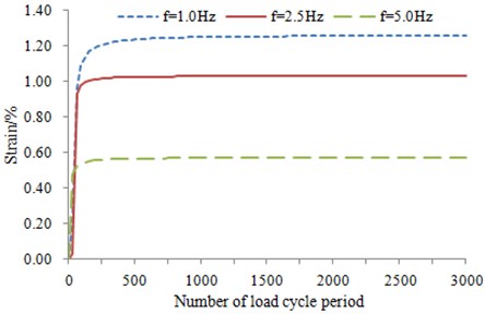 The curve of relation between strain and number of cyclic load