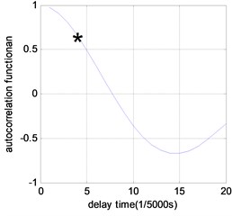 Time delay results of phase space reconstruction under different damage scenarios (τ= 1/5000 s)