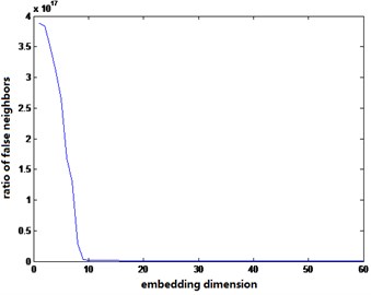 Embedding dimension determined by false neighbor method under different conditions