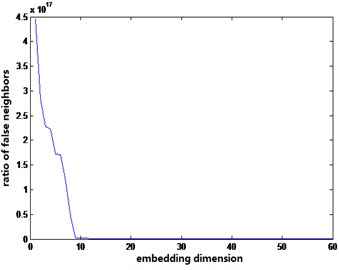 Embedding dimension determined by false neighbor method under different conditions