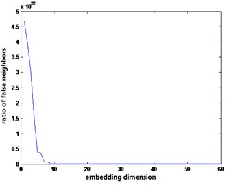 Embedding dimension determined by false neighbor method under different conditions