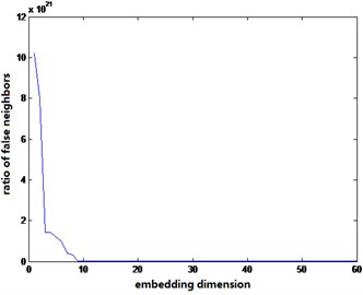 Embedding dimension determined by false neighbor method under different conditions