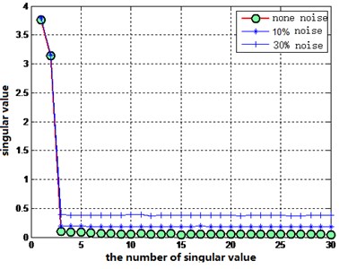 Effect of noise on the singular spectrum