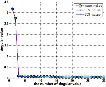 Effect of noise on the singular spectrum