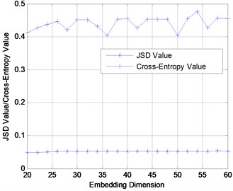 Damage diagnosis of benchmark model using JSD and Cross-Entropy  under different embedding dimensions