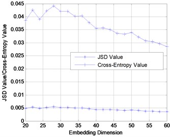 Damage diagnosis of benchmark model using JSD and Cross-Entropy  under different embedding dimensions