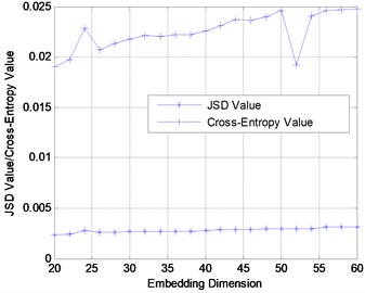 Damage diagnosis of benchmark model using JSD and Cross-Entropy  under different embedding dimensions