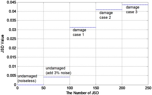JSD of truss model in three damage scenarios