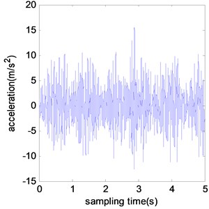 Typical acceleration time histories of benchmark model under different damage scenarios