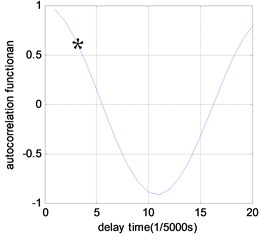 Time delay results of phase space reconstruction under different damage scenarios (τ= 1/5000 s)