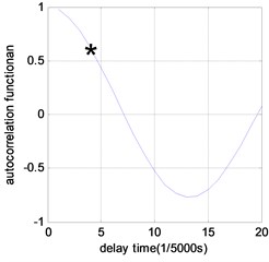 Time delay results of phase space reconstruction under different damage scenarios (τ= 1/5000 s)