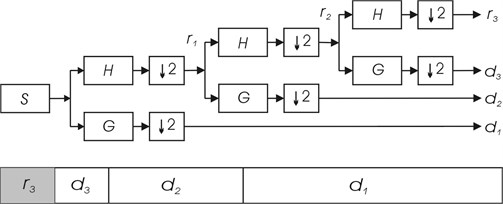 Discrete wavelet transform sub-band codification