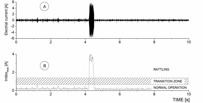 Rattling development detection from electrical current signal