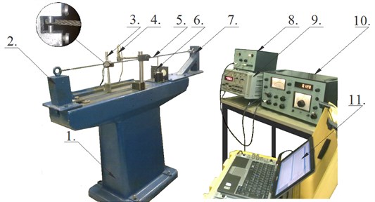 Test rig vibration measuring diagram: 1 – test rig body; 2 – rope support; 3 – linear displacement transducer “Hottinger Tr4”; 5 – linear displacement transducer “Hottinger Tr102”; 5 – tested rope;  6 – electro dynamic mini exciter type 4810; 7 – rope support; 8 – exciter amplifier 2706; 9 – amplifier “Hottiger KWS 503 D”; 10 – generator for electro dynamic mini exciter type 1027; 11 – computer