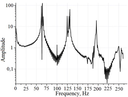 Experimentally defined amplitude-frequency characteristics of rope fragment  with the same physical parameters