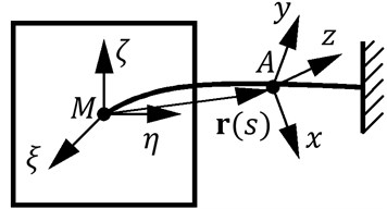Projections of vector L to axis of coordinate system Axyz