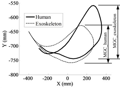 Part of the results of the human gait experiments