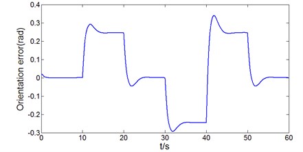 The response curve of orientation error under the traditional longitudinal PI controller  and lateral optimal controller