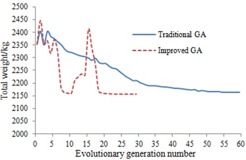 Comparison of calculation results for two genetic algorithms