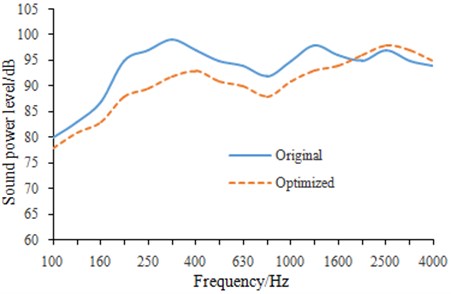 Sound power levels of the vibration screen  before and after optimization