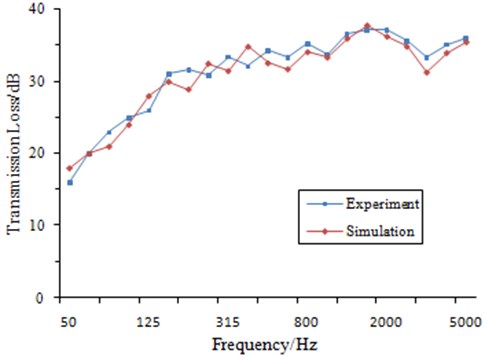 Comparison of transmission loss between simulation and experiment
