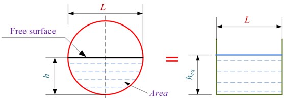 Equivalent fluid depth: a) quasi-static free surface under a steady lateral acceleration field;  b) equivalent fluid depth for a non-rectangular container