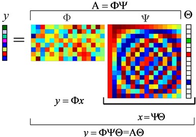 Matrix representation to the compressed measurements