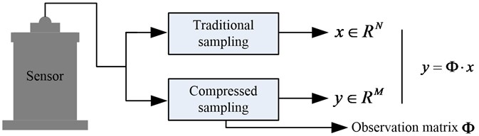 The relationship between the traditional sampling and compressed sampling
