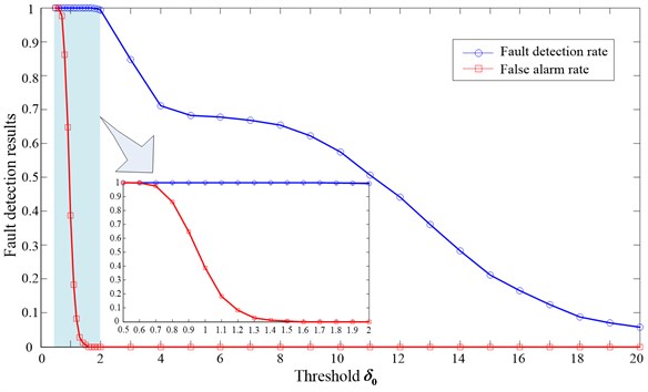 The bearing fault detection results with different error thresholds (M= 40)