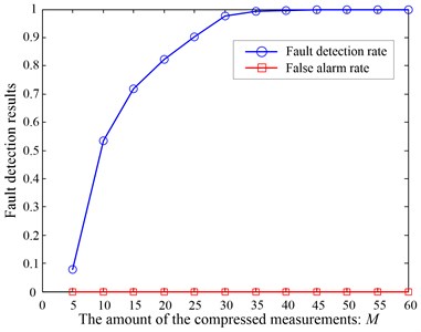 The fault detection results in different  amount of the compressed measurements