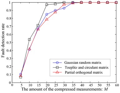 The fault detection results corresponded to different observation matrix