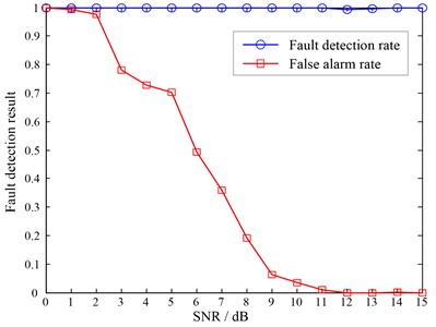 The fault detection results corresponded to different noise level