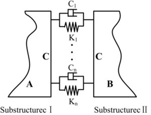 A typical assembly including two substructures connected by joints