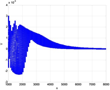 Bifurcation diagram for  Ω= 1000-8000 r/min
