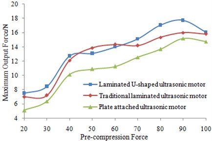 Comparison of maximum output forces between three types of linear ultrasonic motors