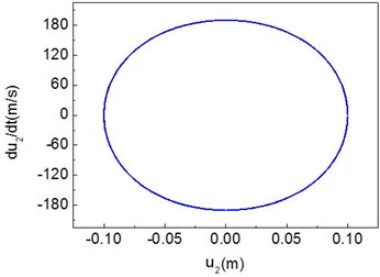 Period-one motion of the composite shaft (e1= 5×10-7 m)