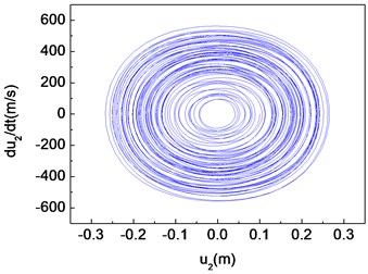 Quasi-periodic motion of the composite shaft (e1= 5×10-5 m)