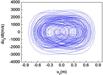 Chaotic motion of the composite shaft (e1= 5×10-3 m)