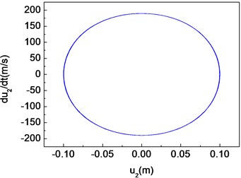 Period-one motion of the composite shaft (Ω= 100 rad/s)