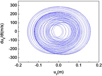 Quasi-periodic motion of the composite shaft (Ω= 1000 rad/s)