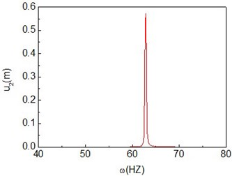 Quasi-periodic motion of the composite shaft (Ω= 9000 rad/s)