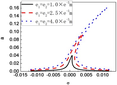 Frequency-response curves of a composite shaft for different eccentricity values  (c= 0.6 Ns/m, θ= 60°)