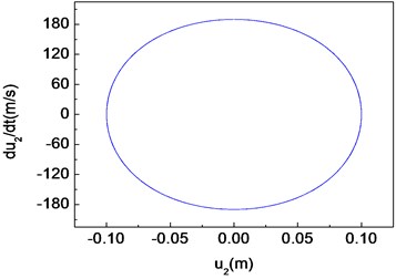 Period-one motion of the composite shaft (Ω= 10000 rad/s)
