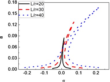 Frequency-response curves of a composite shaft for different ratios of length over radius, first mode (e1=e2= 4×10-5 m, c= 0.6 Ns/m, θ= 60°)