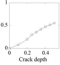 Amplitude spectrum with different crack depth