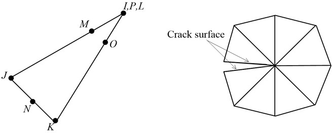 Sketch of singularity element for crack tip