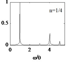 Amplitude spectrum under different excitation frequencies